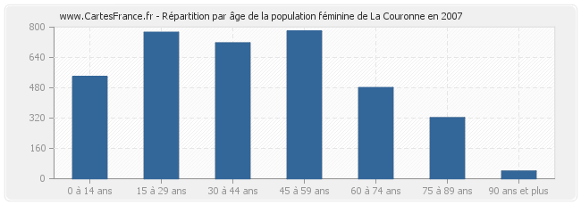Répartition par âge de la population féminine de La Couronne en 2007